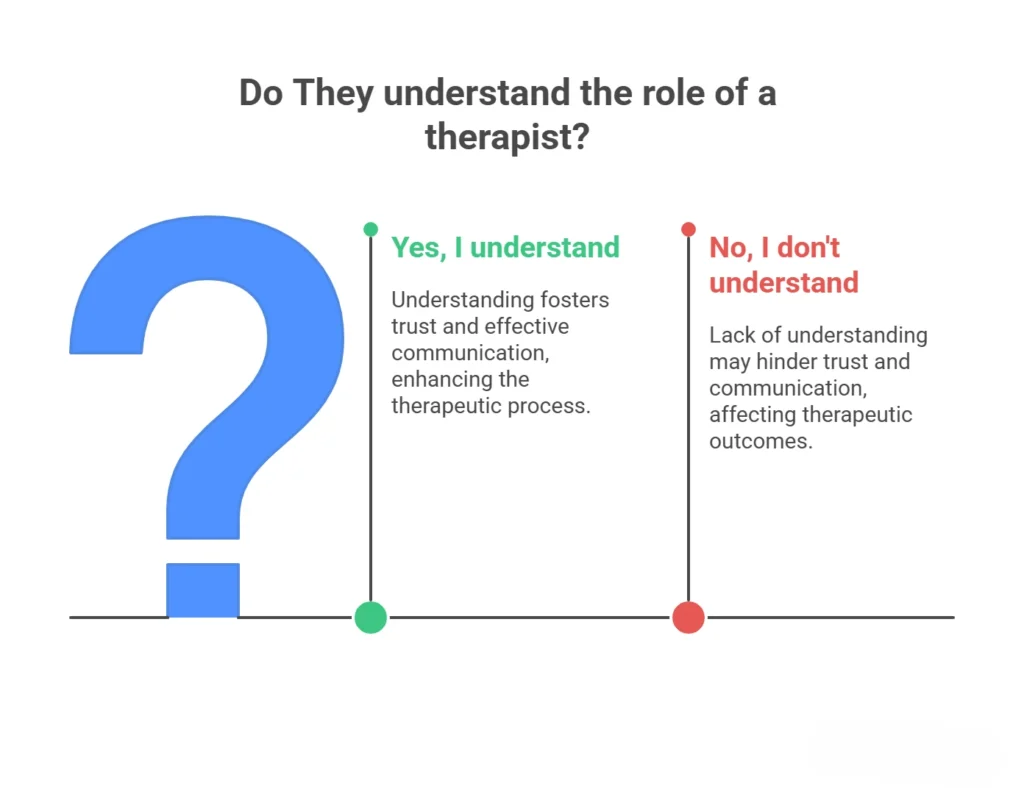 What to Ask Before You Hire a Website Designer for Therapists? Graph showing Do They Understand Therapists